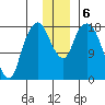 Nikiski tide chart for Friday, December 6, 2024