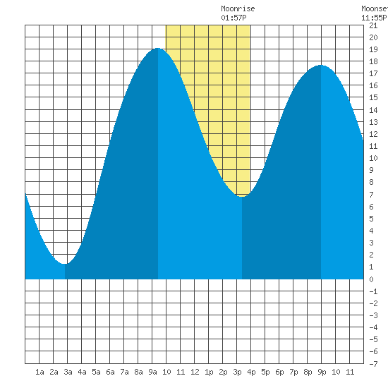 Nikiski tide chart for Saturday, December 7, 2024