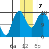 Nikiski tide chart for Saturday, December 7, 2024
