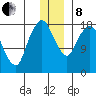 Nikiski tide chart for Sunday, December 8, 2024