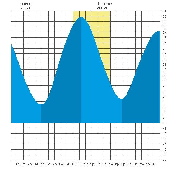 Nikiski tide chart for Monday, December 9, 2024