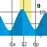 Nikiski tide chart for Monday, December 9, 2024