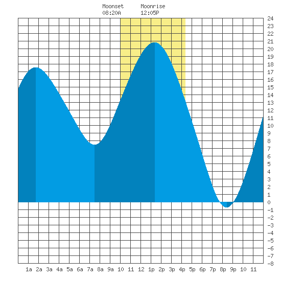 Nikiski tide chart for Friday, January 10, 2025