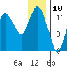 Nikiski tide chart for Friday, January 10, 2025