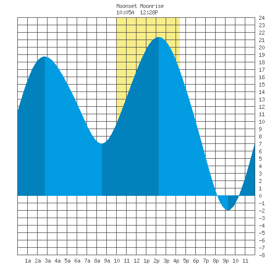 Nikiski tide chart for Saturday, January 11, 2025