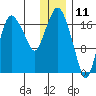 Nikiski tide chart for Saturday, January 11, 2025
