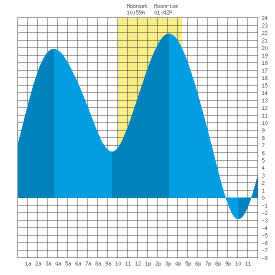 Nikiski tide chart for Sunday, January 12, 2025