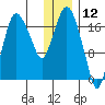 Nikiski tide chart for Sunday, January 12, 2025