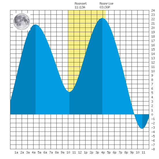 Nikiski tide chart for Monday, January 13, 2025