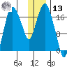 Nikiski tide chart for Monday, January 13, 2025