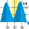 Nikiski tide chart for Tuesday, January 14, 2025