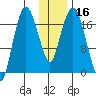 Nikiski tide chart for Thursday, January 16, 2025