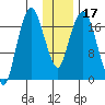 Nikiski tide chart for Friday, January 17, 2025