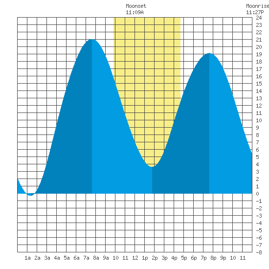 Nikiski tide chart for Saturday, January 18, 2025