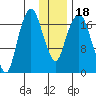 Nikiski tide chart for Saturday, January 18, 2025