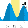 Nikiski tide chart for Sunday, January 19, 2025
