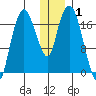 Nikiski tide chart for Wednesday, January 1, 2025