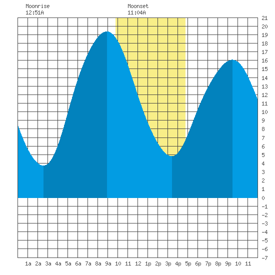 Nikiski tide chart for Monday, January 20, 2025