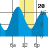 Nikiski tide chart for Monday, January 20, 2025