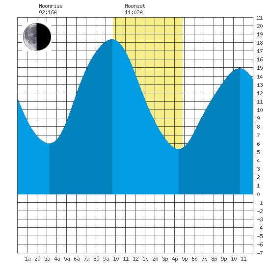 Nikiski tide chart for Tuesday, January 21, 2025