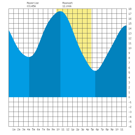 Nikiski tide chart for Wednesday, January 22, 2025