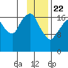 Nikiski tide chart for Wednesday, January 22, 2025