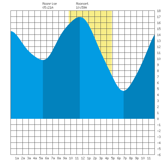 Nikiski tide chart for Thursday, January 23, 2025
