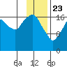 Nikiski tide chart for Thursday, January 23, 2025