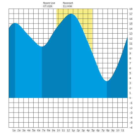 Nikiski tide chart for Friday, January 24, 2025