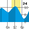 Nikiski tide chart for Friday, January 24, 2025
