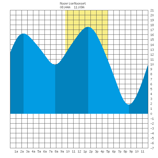Nikiski tide chart for Saturday, January 25, 2025