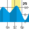 Nikiski tide chart for Saturday, January 25, 2025