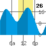 Nikiski tide chart for Sunday, January 26, 2025