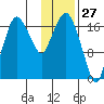 Nikiski tide chart for Monday, January 27, 2025