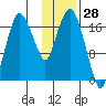 Nikiski tide chart for Tuesday, January 28, 2025