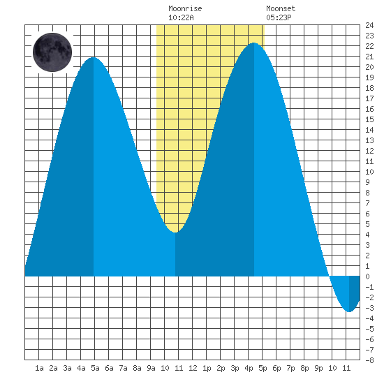 Nikiski tide chart for Wednesday, January 29, 2025