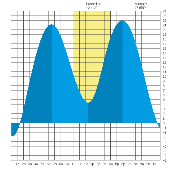 Nikiski tide chart for Thursday, January 2, 2025