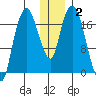 Nikiski tide chart for Thursday, January 2, 2025