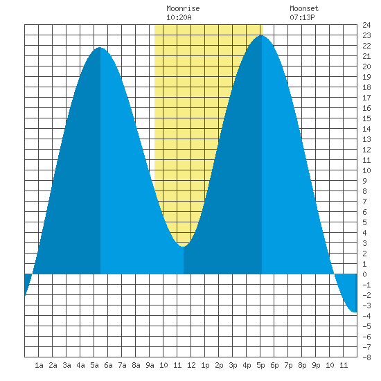 Nikiski tide chart for Thursday, January 30, 2025