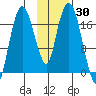 Nikiski tide chart for Thursday, January 30, 2025