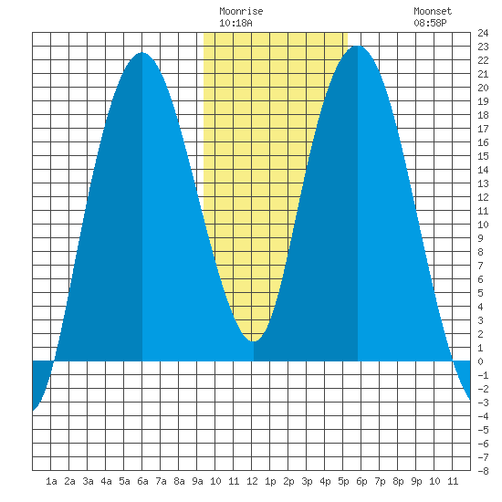 Nikiski tide chart for Friday, January 31, 2025