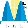 Nikiski tide chart for Friday, January 31, 2025