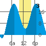 Nikiski tide chart for Friday, January 3, 2025