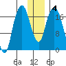 Nikiski tide chart for Saturday, January 4, 2025