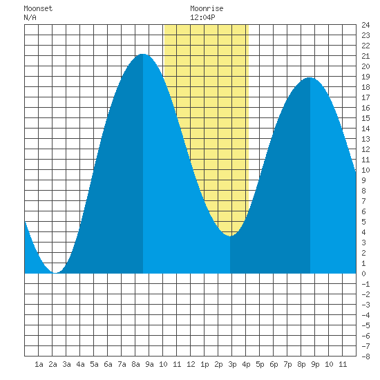 Nikiski tide chart for Sunday, January 5, 2025