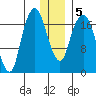 Nikiski tide chart for Sunday, January 5, 2025