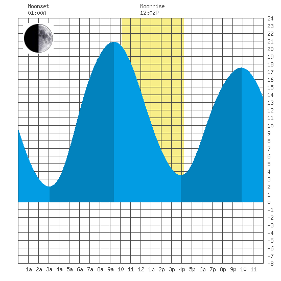 Nikiski tide chart for Monday, January 6, 2025