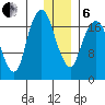 Nikiski tide chart for Monday, January 6, 2025