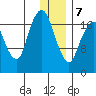 Nikiski tide chart for Tuesday, January 7, 2025