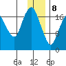 Nikiski tide chart for Wednesday, January 8, 2025
